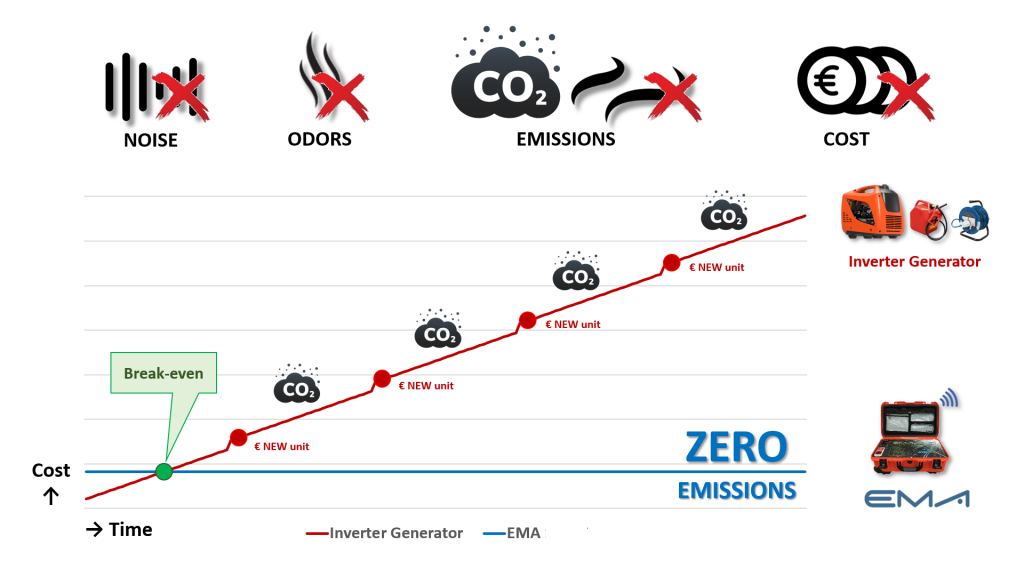 CAN CONSTRUCTION COMPANIES REDUCE EMISSIONS AND SAVE MONEY?